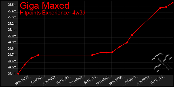 Last 31 Days Graph of Giga Maxed