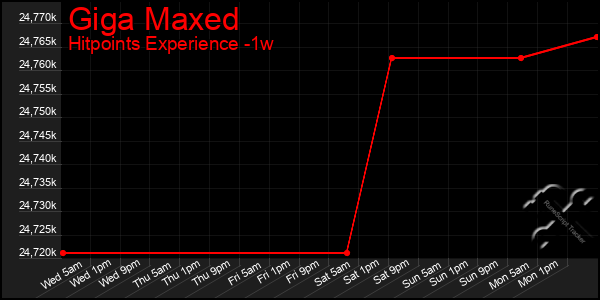 Last 7 Days Graph of Giga Maxed