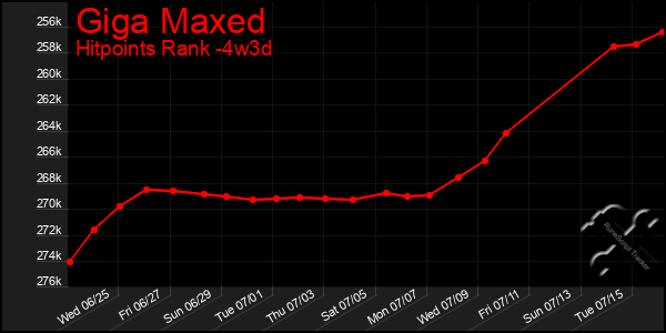 Last 31 Days Graph of Giga Maxed