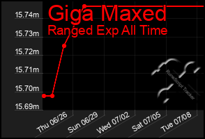 Total Graph of Giga Maxed