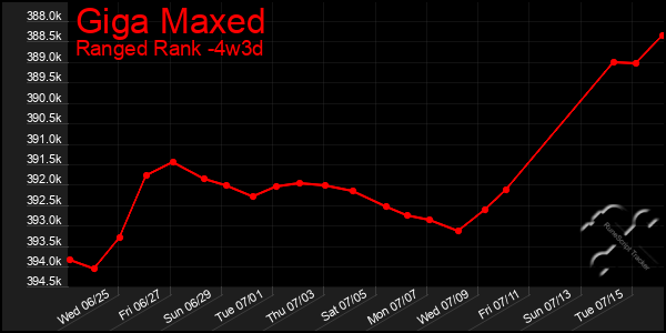 Last 31 Days Graph of Giga Maxed