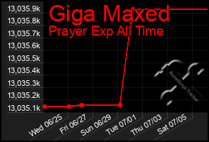 Total Graph of Giga Maxed