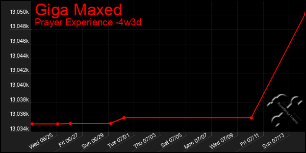 Last 31 Days Graph of Giga Maxed