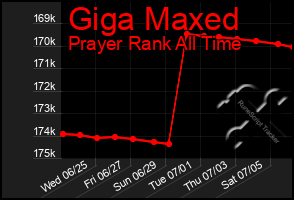 Total Graph of Giga Maxed