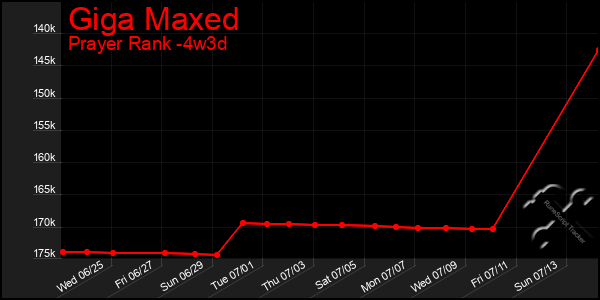 Last 31 Days Graph of Giga Maxed