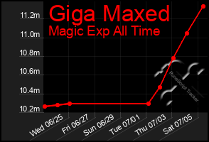 Total Graph of Giga Maxed