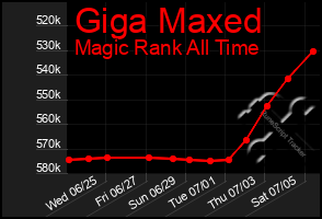 Total Graph of Giga Maxed