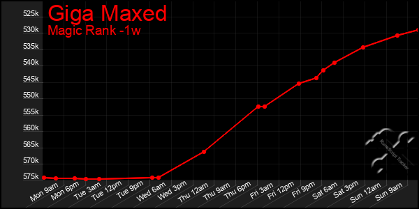 Last 7 Days Graph of Giga Maxed