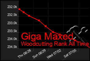 Total Graph of Giga Maxed