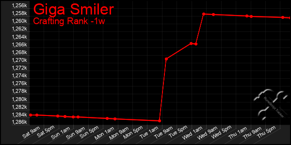 Last 7 Days Graph of Giga Smiler