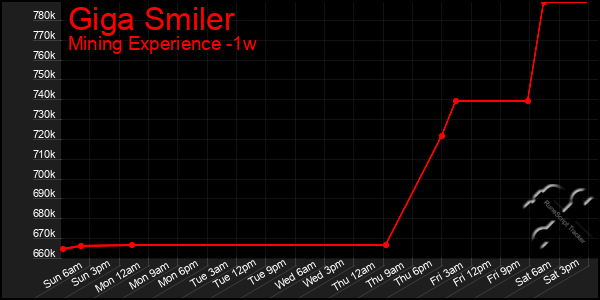 Last 7 Days Graph of Giga Smiler