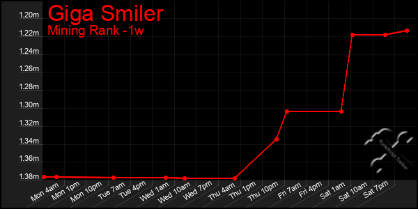 Last 7 Days Graph of Giga Smiler