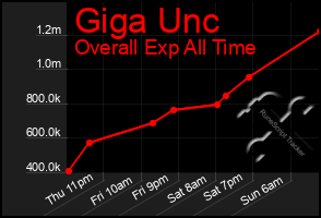 Total Graph of Giga Unc
