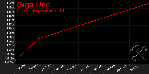 Last 24 Hours Graph of Giga Unc