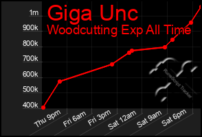 Total Graph of Giga Unc
