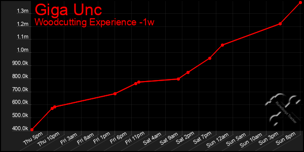 Last 7 Days Graph of Giga Unc