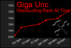 Total Graph of Giga Unc