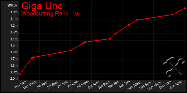 Last 7 Days Graph of Giga Unc