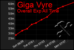 Total Graph of Giga Vyre
