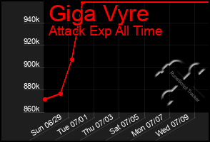 Total Graph of Giga Vyre