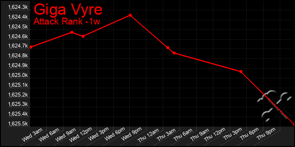 Last 7 Days Graph of Giga Vyre