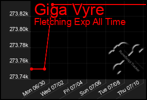 Total Graph of Giga Vyre