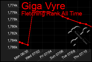 Total Graph of Giga Vyre