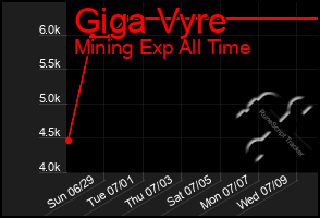 Total Graph of Giga Vyre