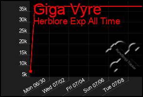 Total Graph of Giga Vyre