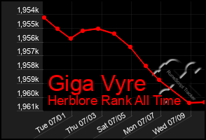 Total Graph of Giga Vyre
