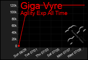 Total Graph of Giga Vyre