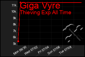 Total Graph of Giga Vyre