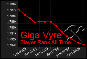 Total Graph of Giga Vyre