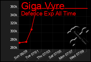 Total Graph of Giga Vyre