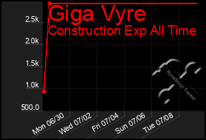 Total Graph of Giga Vyre