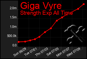 Total Graph of Giga Vyre
