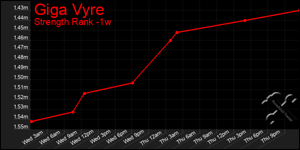 Last 7 Days Graph of Giga Vyre
