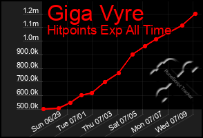 Total Graph of Giga Vyre