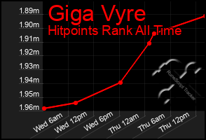 Total Graph of Giga Vyre
