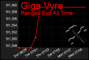 Total Graph of Giga Vyre