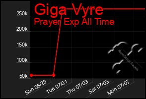 Total Graph of Giga Vyre