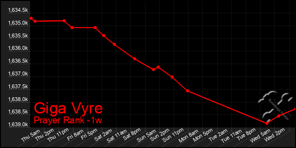 Last 7 Days Graph of Giga Vyre