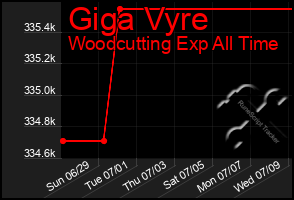 Total Graph of Giga Vyre