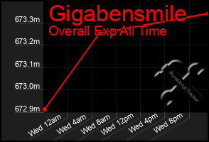 Total Graph of Gigabensmile