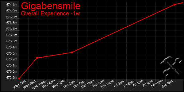 1 Week Graph of Gigabensmile