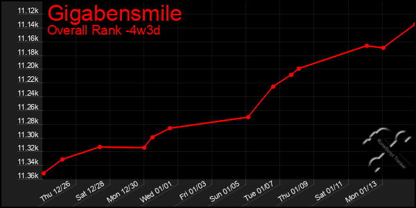 Last 31 Days Graph of Gigabensmile