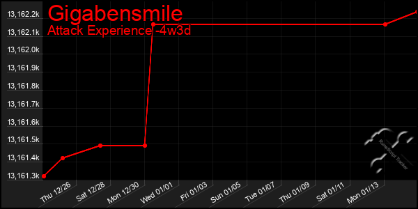 Last 31 Days Graph of Gigabensmile