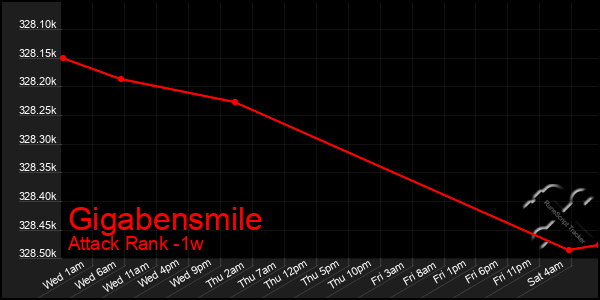 Last 7 Days Graph of Gigabensmile