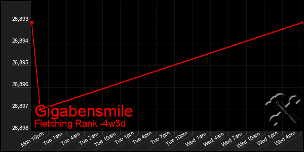 Last 31 Days Graph of Gigabensmile