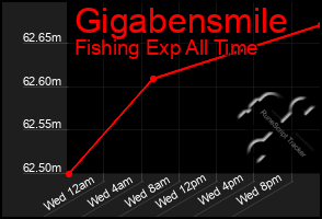 Total Graph of Gigabensmile